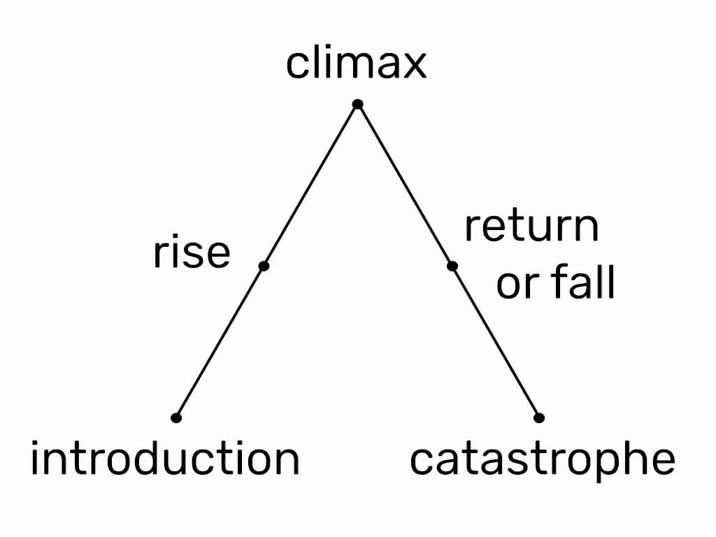 A rising and falling graph. It starts with 'introduction', rises to 'rise', peaks with 'climax', falls to 'return or fall' and ends with 'catastrophe'.