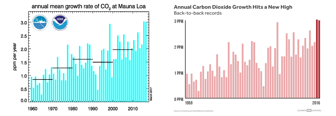 Climate Central chart comparison